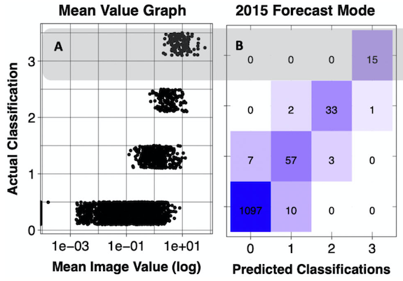 Mean value graph of actual classification vs mean image value (log). 2015 Forecast Mode Predicted Classifications.